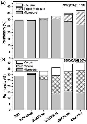 (a) Ps intensities of SSQ/CA[6] 10% from intrinsic micropores of the SSQ matrix, mesopores generated by single CA[6] molecules, and vacuum, respectively, after progressive annealing. (b) Ps intensities of SSQ/CA[6] 20% from intrinsic micropores of the SSQ matrix, mesopores generated by CA[6] micelles, and vacuum, respectively, after progressive annealing.