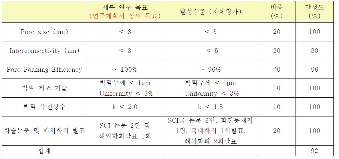 본 연구의 목표 대비 달성도