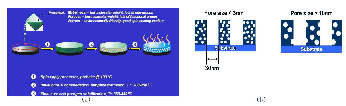 (a) 다공성 박막을 제조하기 위한 Porogen template 방법, (b) 미세 패턴화에 따른 나노기공의 크기 효과