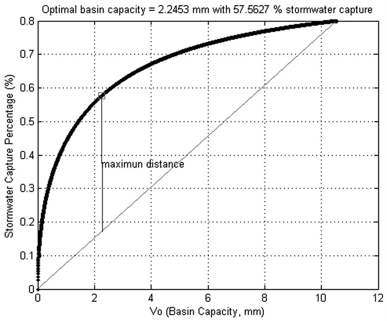 [보고서]기후유역저감시설 시스템에서 비점오염원 관리를 위한 도시 강우유출수의 추계학적 해석
