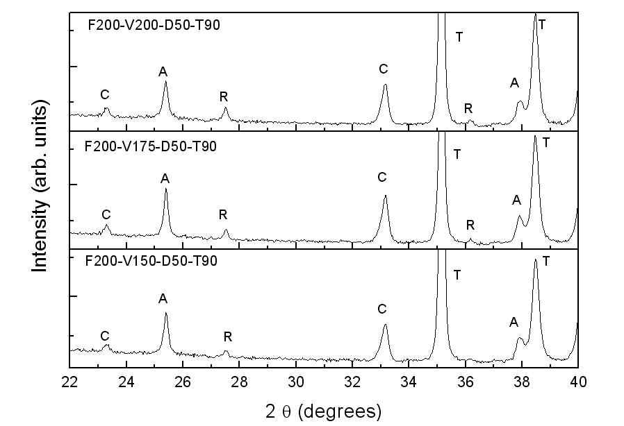 인가된 전압의 변화에 따라 MAO 처리된 시편의 XRD 회절 패턴 (A: anatase TiO2, R: rutile TiO2, C: CaTiO3, T: titanium)