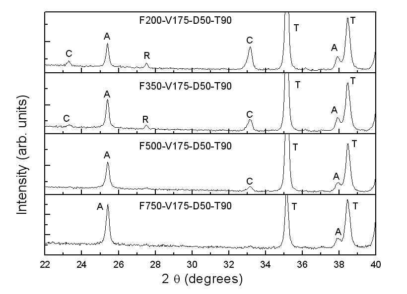 인가된 주파수의 변화에 따라 MAO 처리된 시편의 XRD 회절 패턴(A: anatase TiO2, R: rutile TiO2, C: CaTiO3, T: titanium)