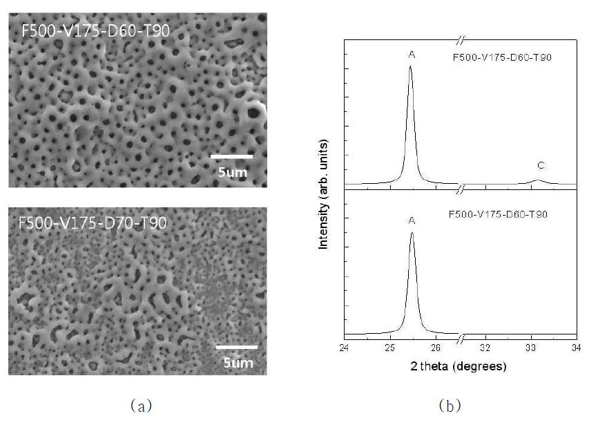 인가된 펄스폭의 변화에 따라 MAO 처리된 시편의 (a) SEM 사진과 (b) X-선 회절패턴.(A: anatase TiO2, C: CaTiO3)