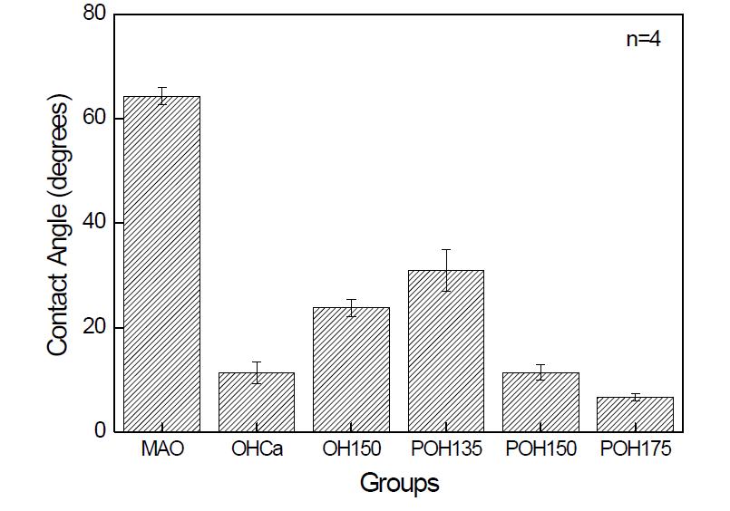 CP-Ti, MAO, 열수처리한 MAO-CaOH, MAO-OH 및 MAO-POH135, MAO-POH150, MAO-POH175 시편들의 접촉각 측정 결과