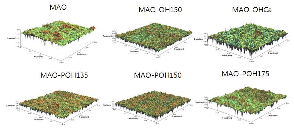 CP-Ti, MAO, 열수처리한 MAO-CaOH, MAO-OH 및 MAO-POH135, MAO-POH150, MAO-POH175 시편들의 3차원 미세형상측정기 이미지