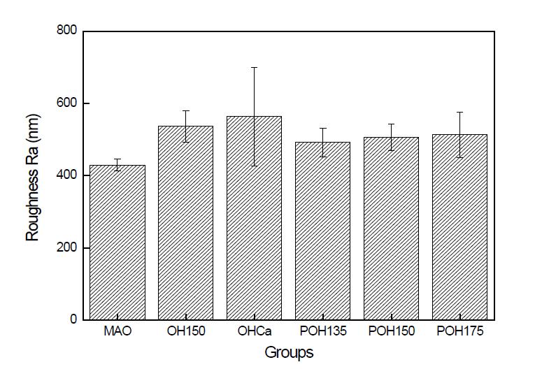 CP-Ti, MAO, 열수처리한 MAO-CaOH, MAO-OH 및 MAO-POH135, MAO-POH150, MAO-POH175 시편들의 거칠기 측정 결과