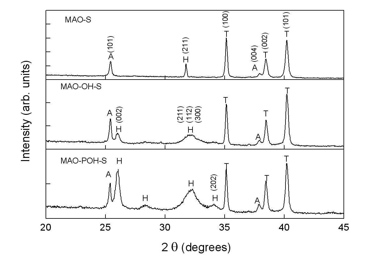 MAO, MAO-OH 및 MAO-POH 시편을 mSBF 용액에 6일동안 침적 후 측정한 X-선 회절패턴 (A: anatase TiO2, R: rutile TiO2, H: hydroxyapatite, T: titanium)