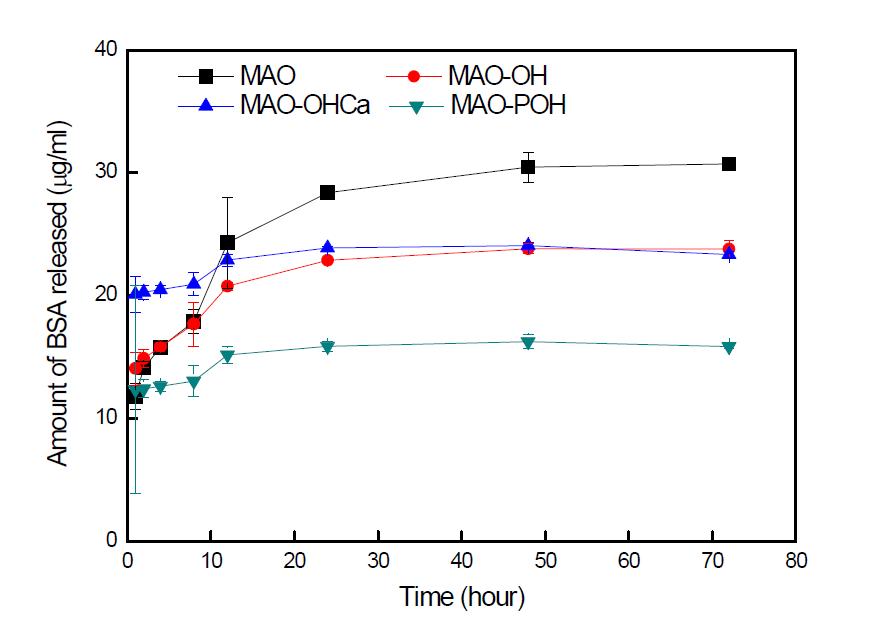 MAO 및 MAO처리 후 열수처리한 시편들 상에 부착시킨 BSA의 시간에 따른 용출특성