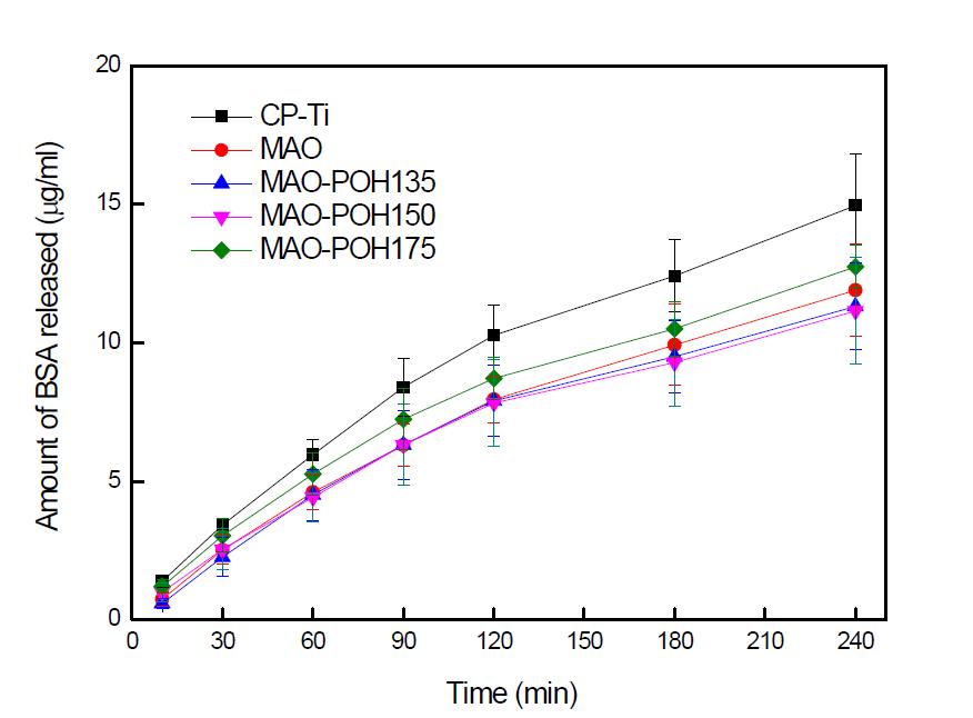 CP-Ti, MAO 및 MAO처리 후 열수처리 온도를 변화시켜 제조한 시편상에 부착시킨 BSA의 시간에 따른 용출특성