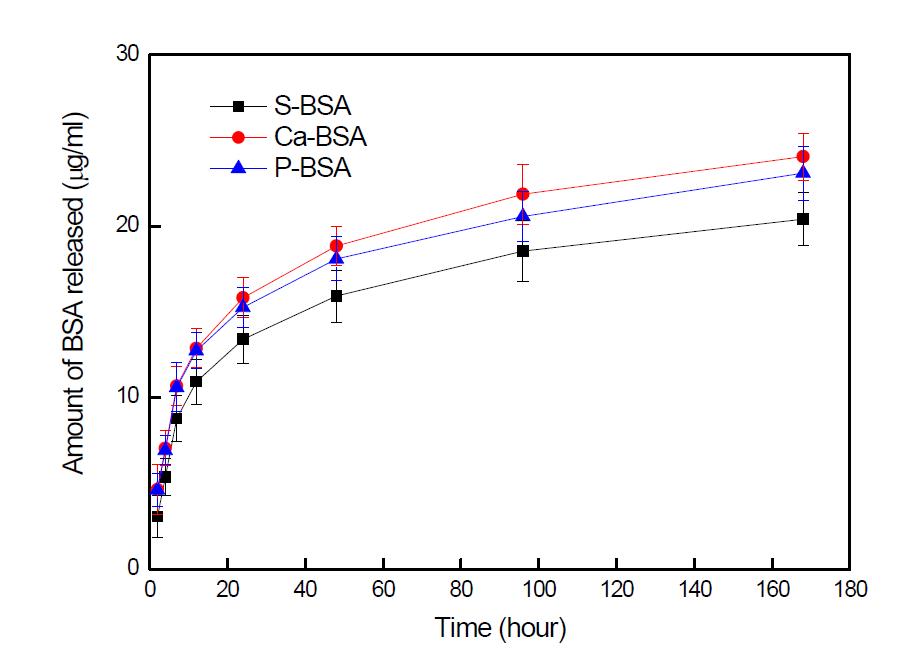 mSBF 제조시 BSA 희석 방법을 변화시킨 SBF용액을 이용하여 BLAp를 코팅한 시편에서의 시간에 따른 BSA 용출특성