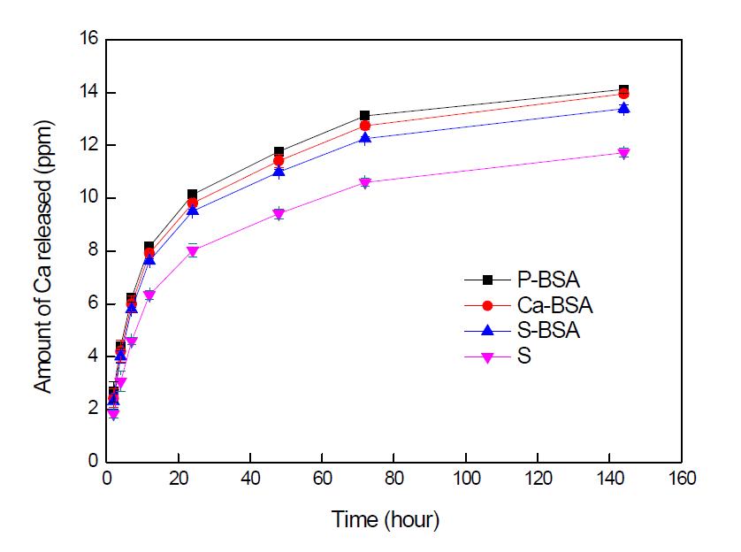 mSBF 제조시 BSA 희석 방법을 변화시킨 SBF용액을 이용하여 BLAp를 코팅한 시편에서의 시간에 따른 Ca이온의 용출특성