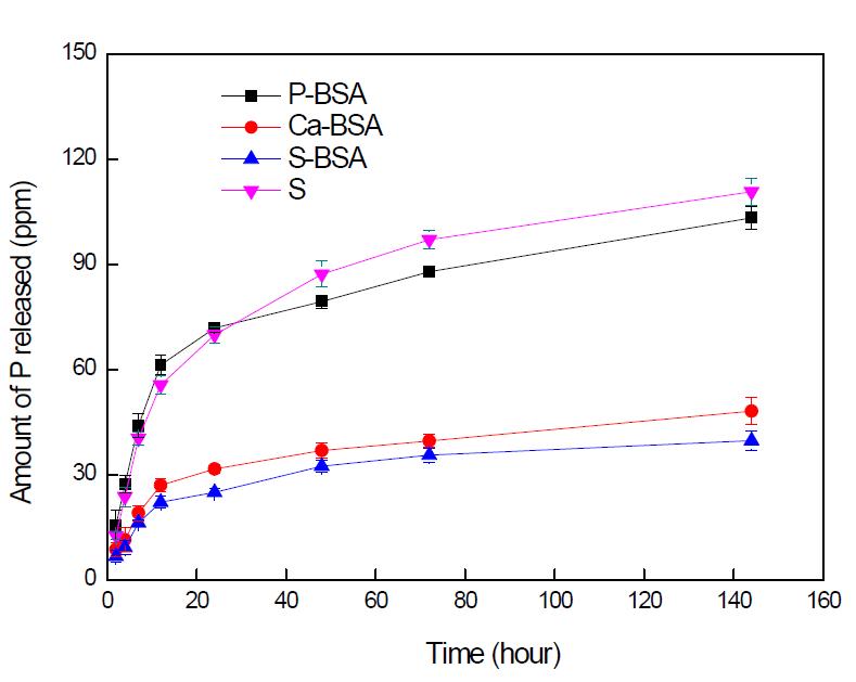 mSBF 제조시 BSA 희석 방법을 변화시킨 SBF용액을 이용하여 BLAp를 코팅한 시편에서의 시간에 따른 P 이온의 용출특성