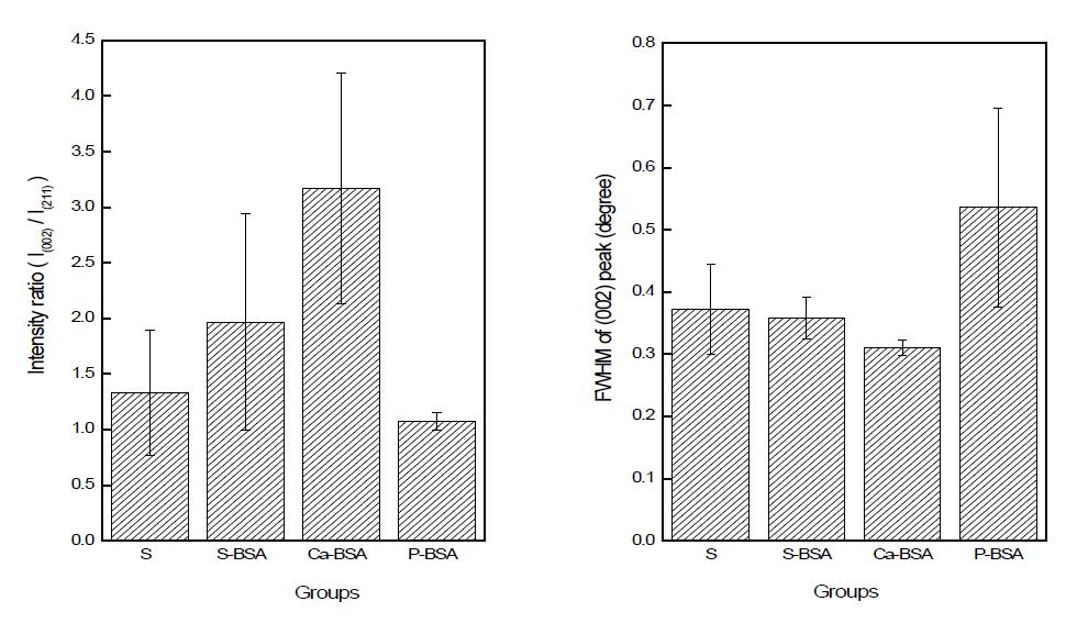 BSA가 함유되지 않은 BLAp(S)와 BSA가 공침된 시편들 (S-BSA, Ca-BSA, P-BSA)들의 (002)와 (211)의 XRD 회절패턴의 세기의 비와 (002) 피크의 반치폭 값