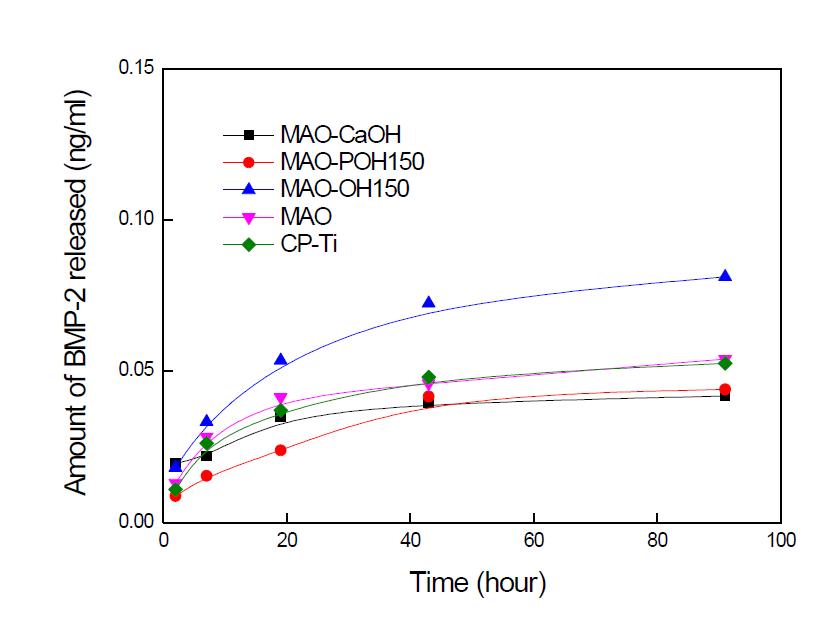 MAO 및 MAO처리 후 열수처리한 시편들 상에 부착시킨 BMP-2의 시간에 따른 용출특성