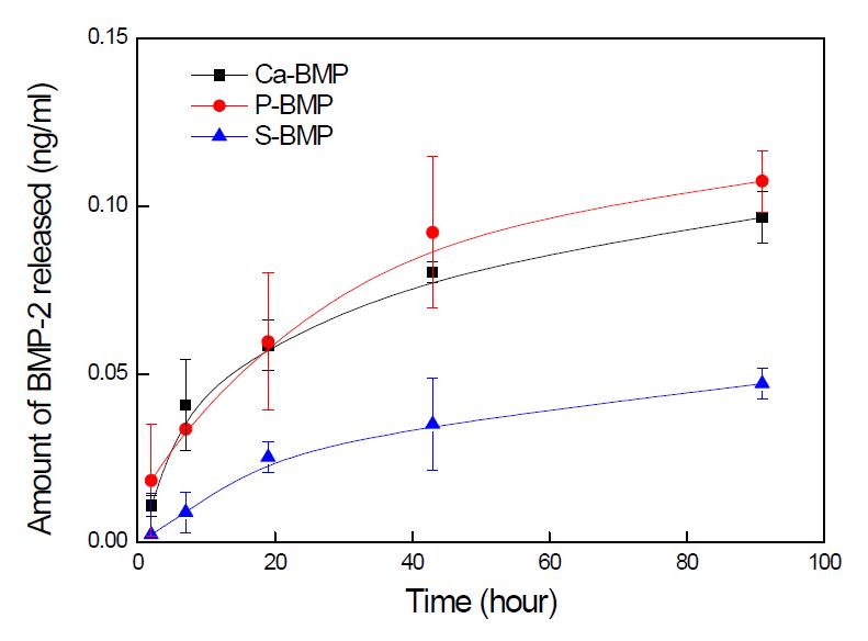 mSBF 제조시 BMP-2 희석 방법을 변화시킨 SBF용액을 이용하여 BLAp를 코팅한 시편에서의 시간에 따른 BMP-2의 용출특성