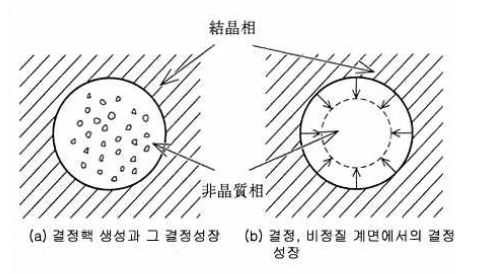 상변화기록매질의 2가지 결정화방식