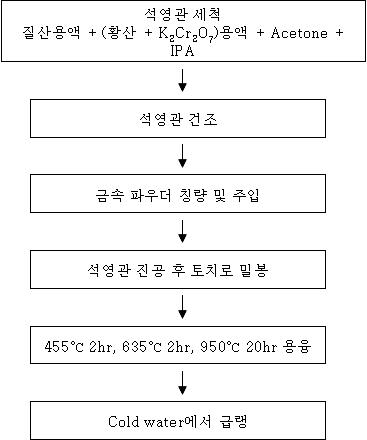 bulk 시료의 제작과정 개략도