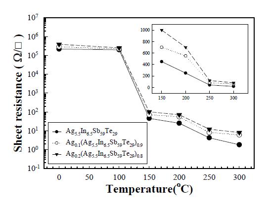 (Ag)x(Ag5.5In6.5Sb59Te29)1-x (x= 0, 0.1 and 0.2) 박막의 열처리 온도에 따른 면저항 변화