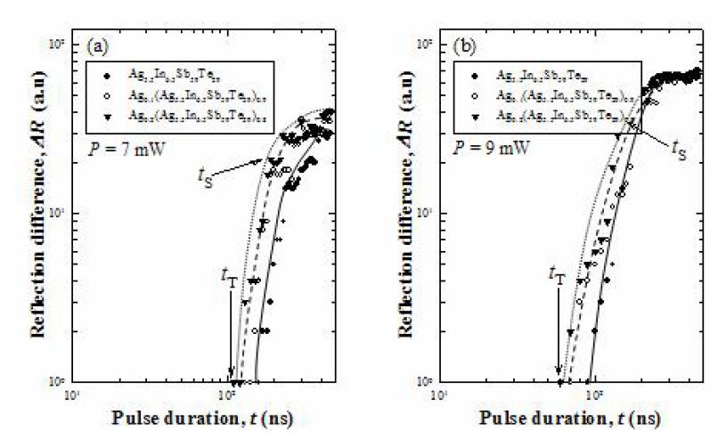 7 mW 및 (b) 9 mW에서 측정된 (Ag)x(Ag5.5In6.5Sb59Te29)1-x (x= 0, 0.1 and 0.2) 박막의 노출시간에 따른 반사도 변화의 로그-스케일 그래프