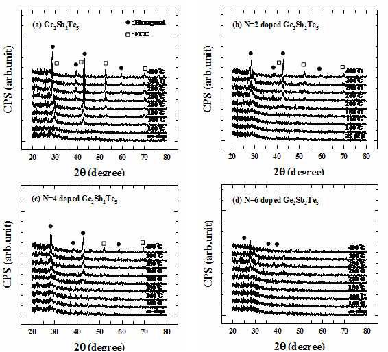 열처리 온도에 따른 N-doped Ge2Sb2Te5 박막의 XRD 패턴