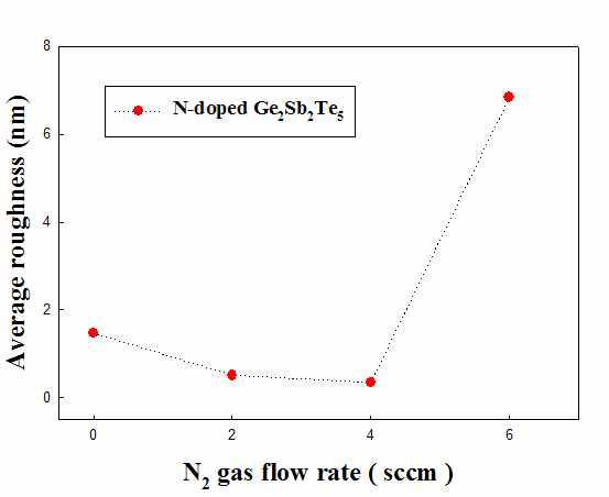260 oC 열처리한 N-doped Ge2Sb2Te5 박막의 RMS roughness