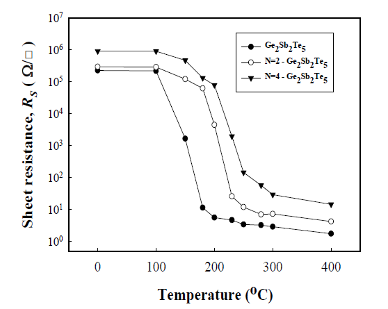 N-doped doped Ge2Sb2Te5 박막의 열처리 온도에 따른 면저항 변화