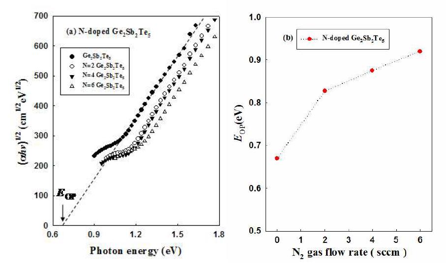 N-doped doped Ge2Sb2Te5 박막에 대한 hv 대 (ahv 1/2) 그래프 :N=0 sccm(●), N=2 sccm(○), N=4 sccm(▼) and N=6 sccm(△) (b) N 함량에 따른 Eop값의 변화