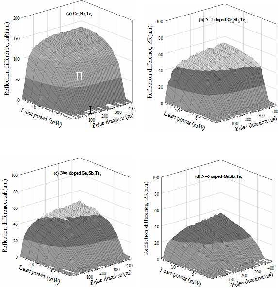 N-doped Ge2Sb2Te5 박막의 결정화 형성에 따른 노출파워 및 펄스폭에 대한 반사도 변화의 3D-mesh 그래프