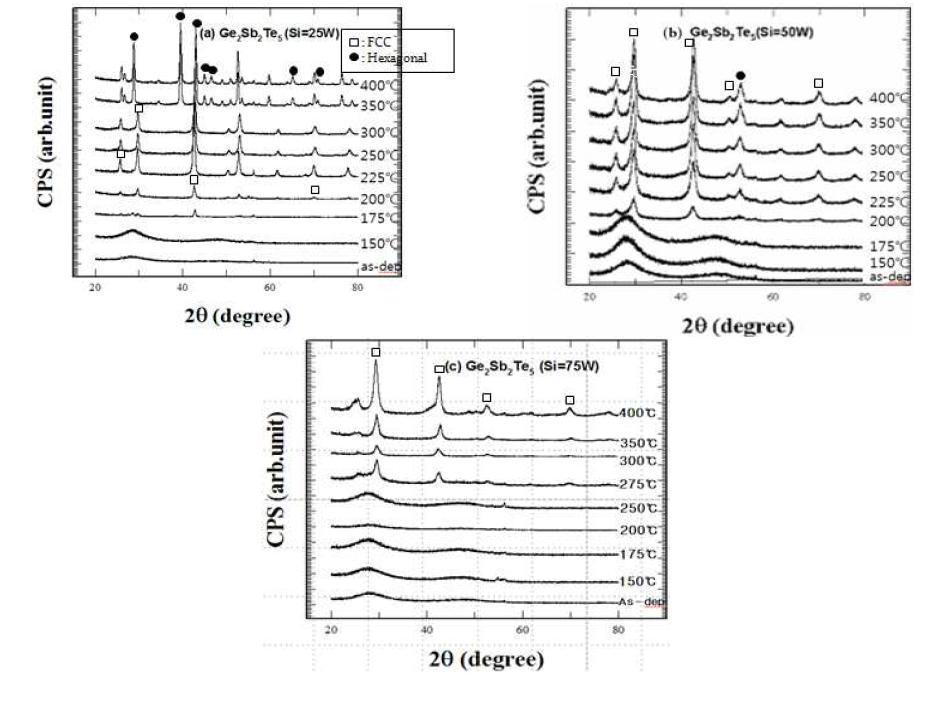 열처리 온도에 따른 Si doped Ge2Sb2Te5 박막의 XRD 패턴