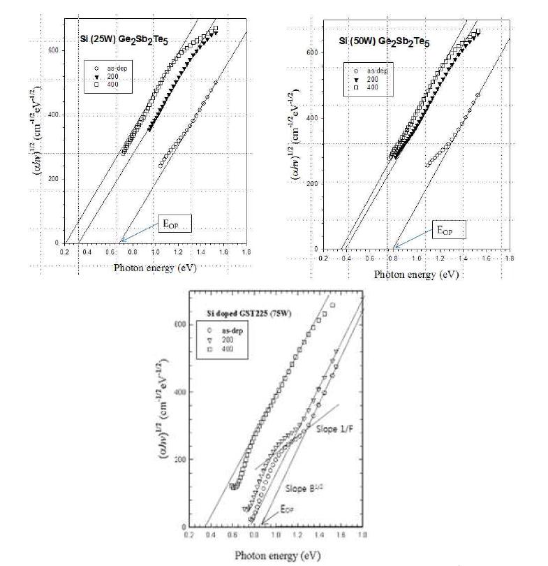 Si-doped doped Ge2Sb2Te5 박막에 대한 hv 대 1/2(ahv) 그래프