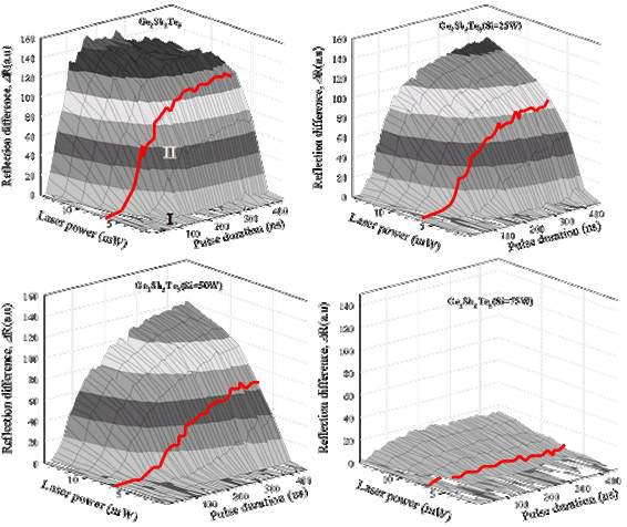 Si 타겟의 파워별 레이저 파워와 pulse duration에 대한 반사도 ΔR