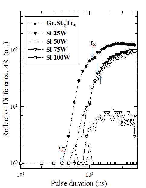 9 mW에서 측정된 Si-doped doped Ge2Sb2Te5 박막의 노출시간에 따른 반사도 변화의 로그-스케일 그래프