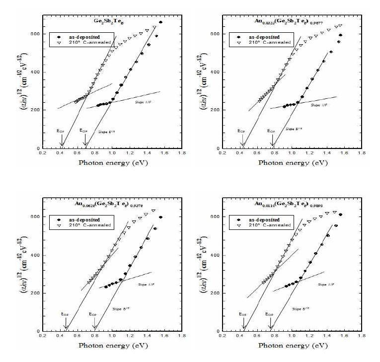 증착직후(●) 및 210℃열처리(▽) 박막에 대한 hυ 대 (αhυ)1/2 그래프