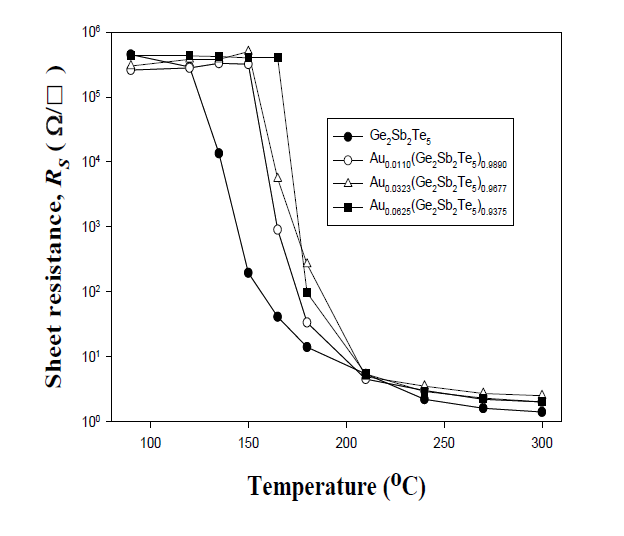 (Au)x(Ge2Sb2Te5)1-x 박막의 열처리 온도에 따른 면저항 변화