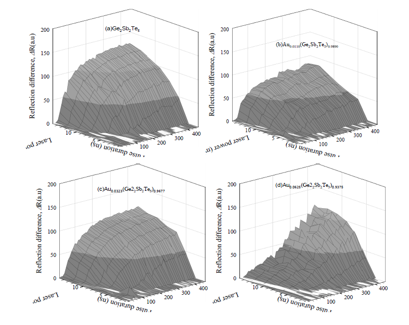 (Au)x(Ge2Sb2Te5)1-x 박막의 결정화 형성에 따른 반사도 변화에 대한 3D-mesh plot