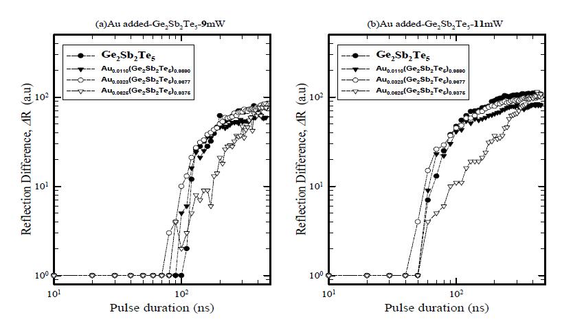 9 mW 및 (b) 11 mW 에서 측정된 (Au)x(Ge2Sb2Te5)1-x 박막의 노출시간에 따른 결정화 형성에 따른 반사도 변화