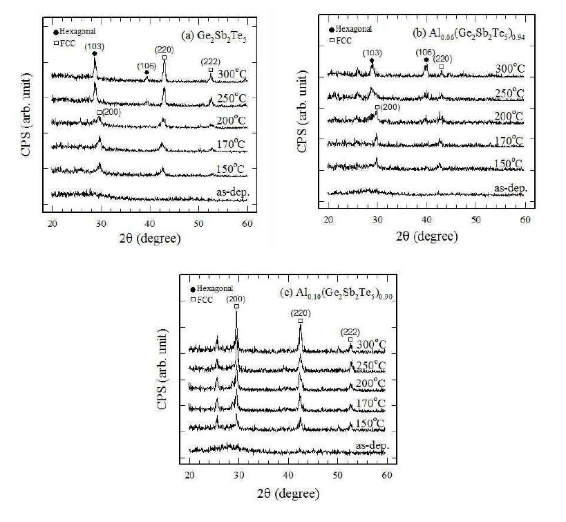 Alx(Ge2Sb2Te5)1-x 박막의 열처리 온도에 따른 XRD 패턴