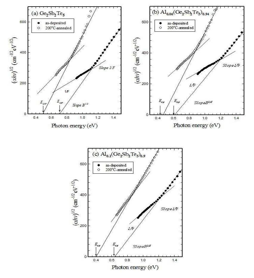 Alx(Ge2Sb2Te5)1-x 박막의 열처리 전 후에 대한 (αhv)1/2 vs hv