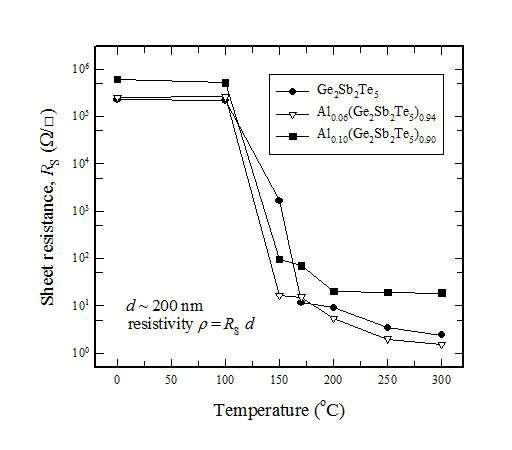 Alx(Ge2Sb2Te5)1-x 박막의 열처리 온도에 따른 면저항 변화