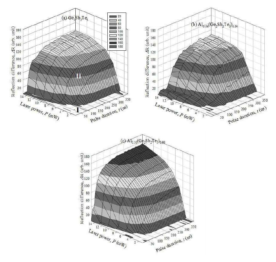 Alx(Ge2Sb2Te5)1-x (x= 0, 0.06, 0.1)박막의 결정화 형성에 따른 반사도 변화에 대한 3D-mesh plot