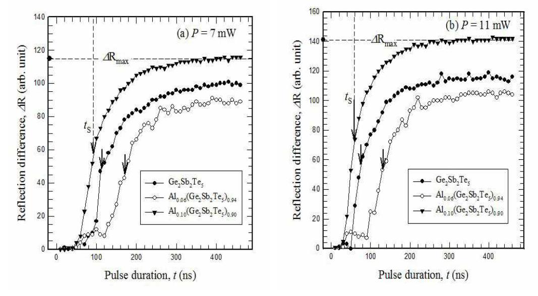 7mW 및 (b) 11mW 에서 측정된 Alx(Ge2Sb2Te5)1-x 박막의 결정화 형성에 따른 반사도 변화