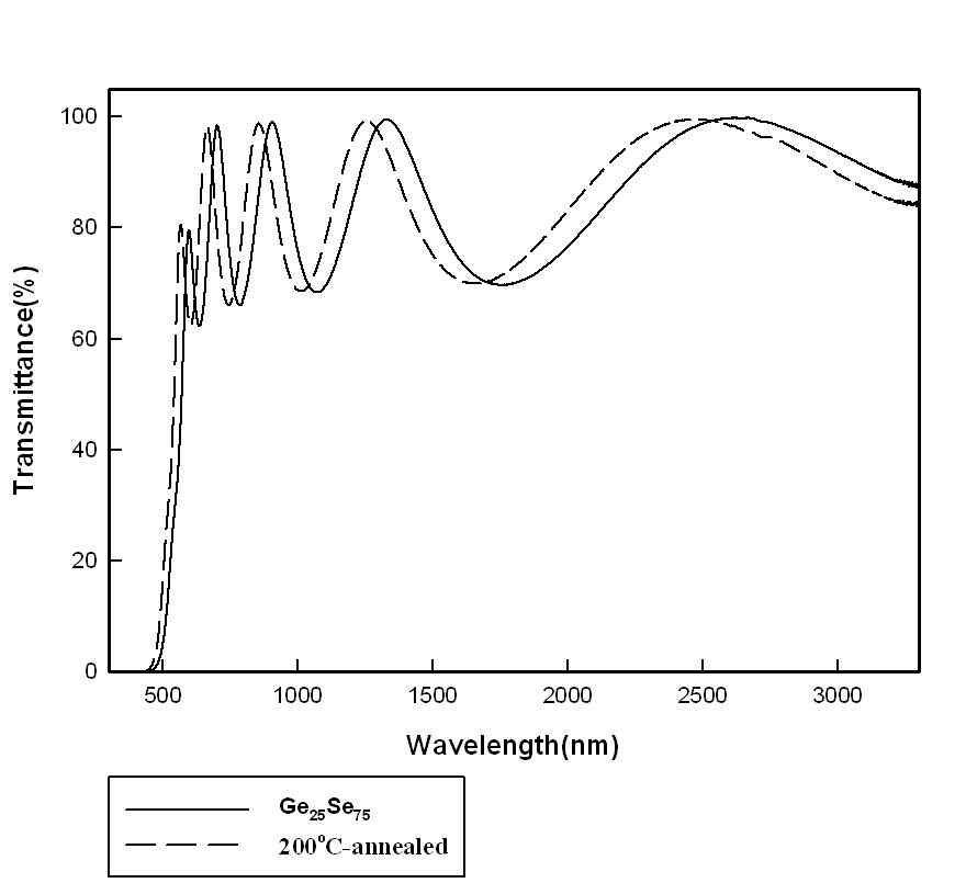 Ge25Se75 박막의 투과 스펙트럼