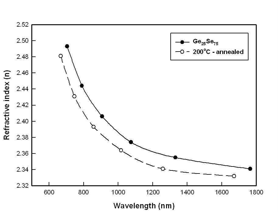 Ge25Se75 박막의 굴절률
