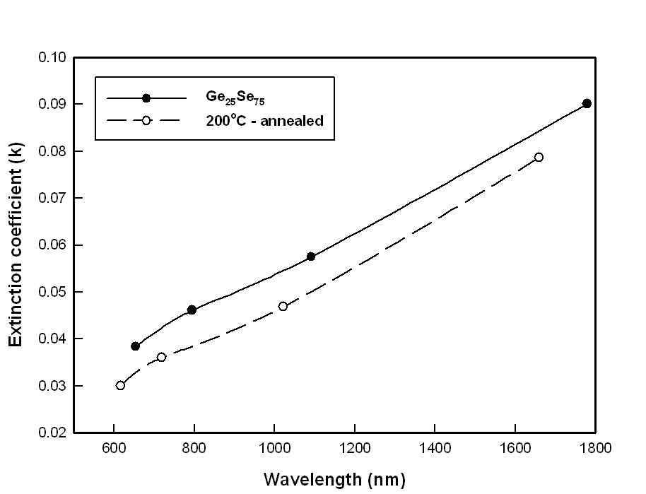 Ge25Se75 박막의 소광계수