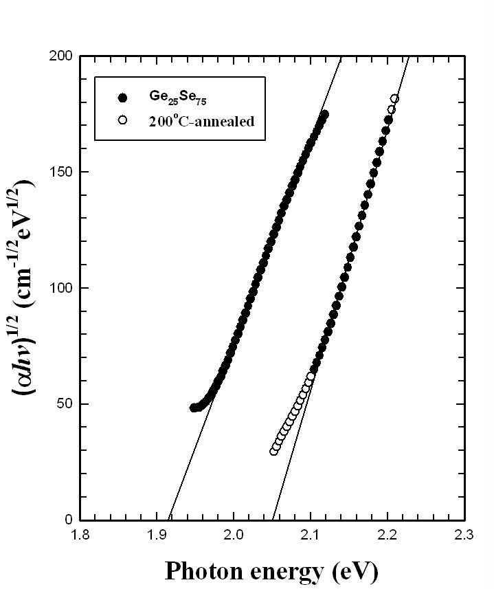 Ge25Se75 박막의  vs 의 그래프