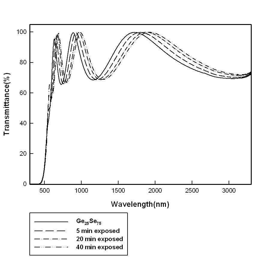 Ge25Se75 박막의 레이저 빛에 노출한 전 후 투과 스펙트럼