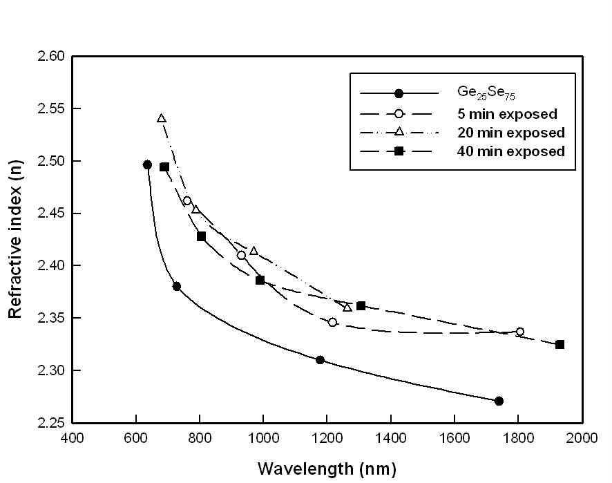Ge25Se75 박막의 레이저 노출 전 후의 굴절률