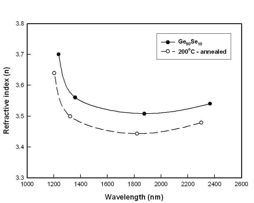 Ge90Se10 박막의 굴절률