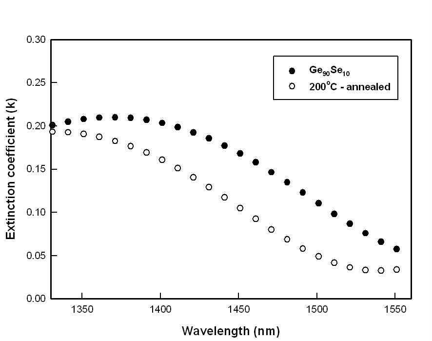 Ge90Se10 박막의 소광계수