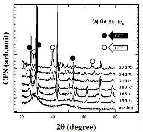 열처리 온도에 따른 Ge2Sb2Te5 박막의 XRD 그래프